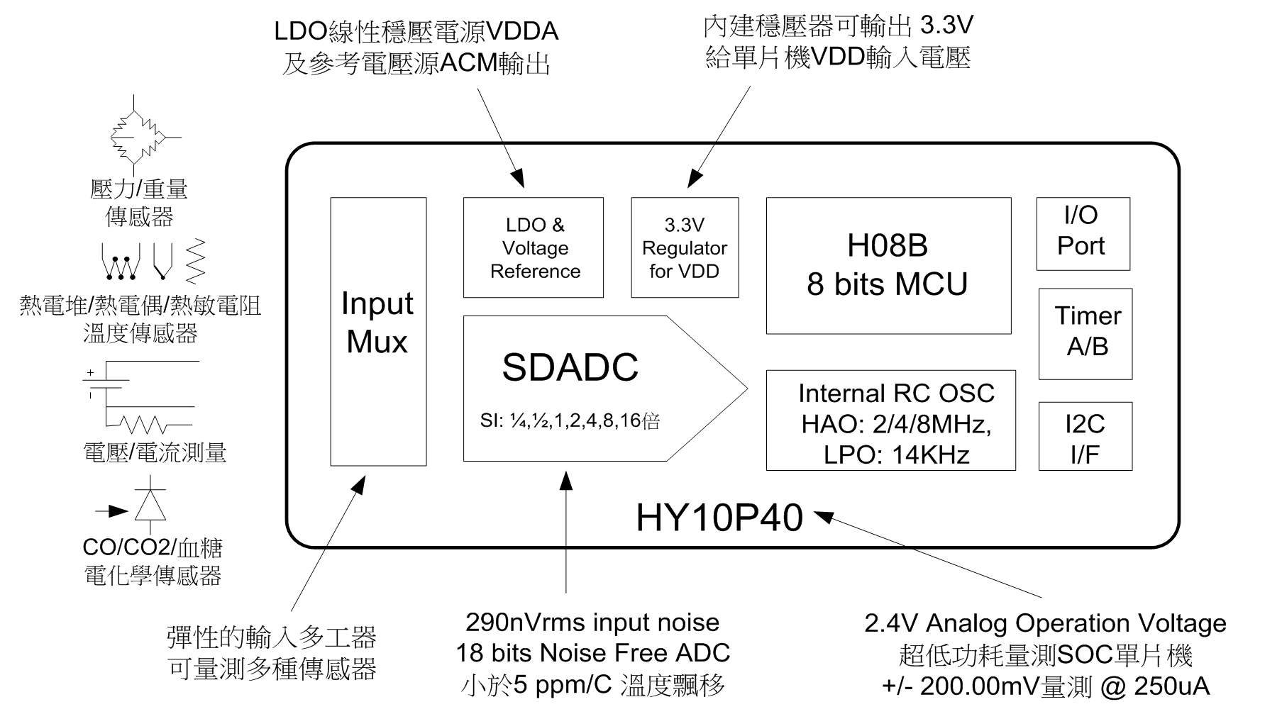 PIR感應器 Diagram