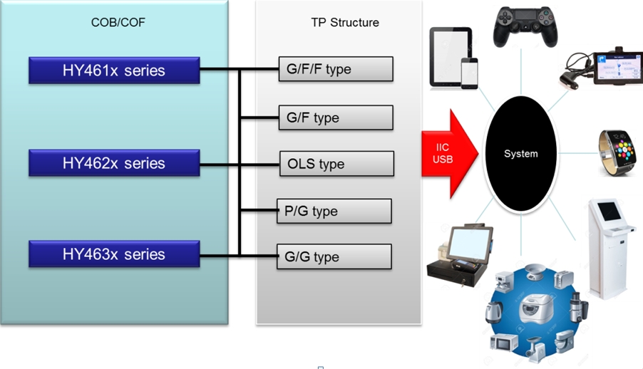 觸控方案 Diagram
